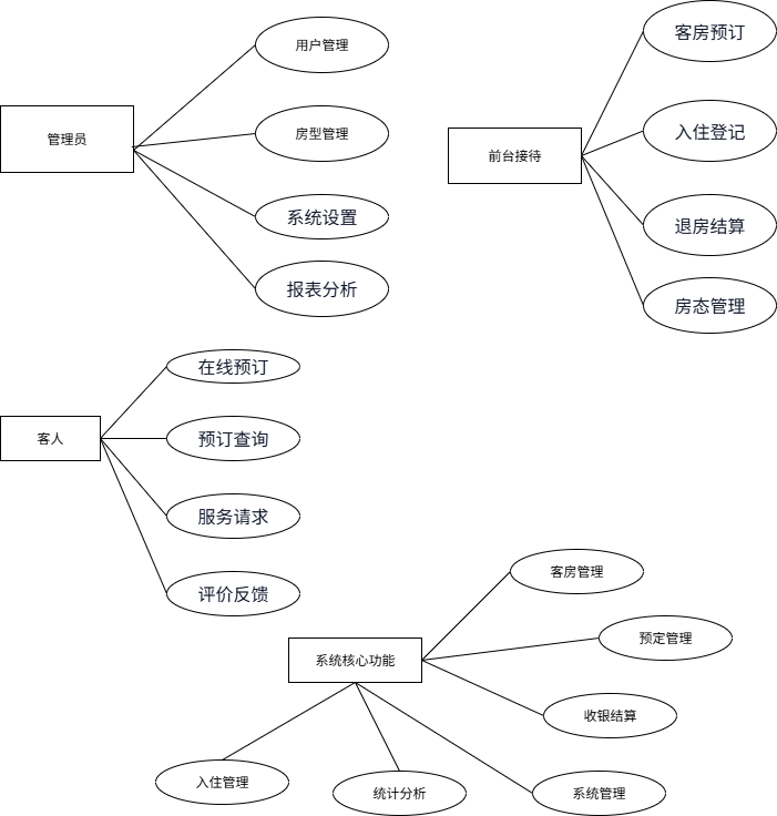 酒店管理系统用例图